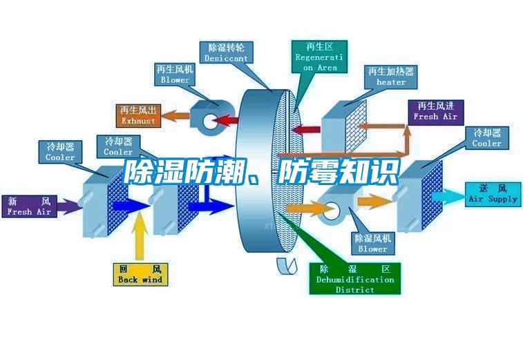 除濕防潮、防霉知識