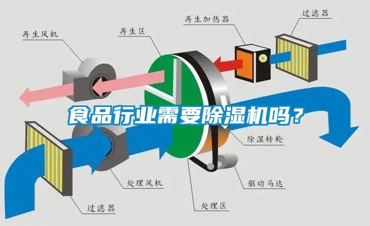 食品行業需要除濕機嗎？