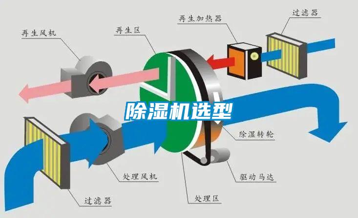 除濕機選型