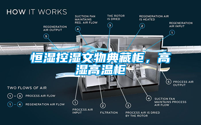 恒濕控濕文物典藏柜,高濕高溫柜