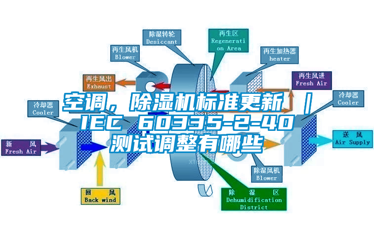 空調(diào),除濕機標準更新 | IEC 60335-2-40 測試調(diào)整有哪些