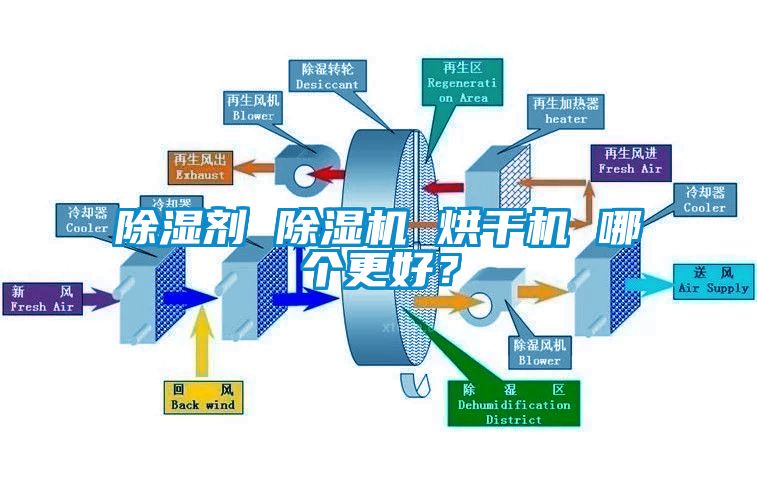 除濕劑 除濕機 烘干機 哪個更好？