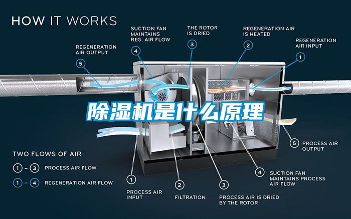 除濕機是什么原理