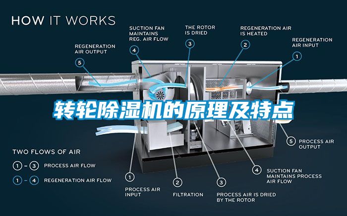 轉輪除濕機的原理及特點