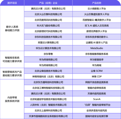產(chǎn)業(yè)觀察 內(nèi)容科技應(yīng)用加速落地，網(wǎng)絡(luò)科技領(lǐng)域技術(shù)開(kāi)發(fā)如火如荼，行業(yè)標(biāo)準(zhǔn)待補(bǔ)齊